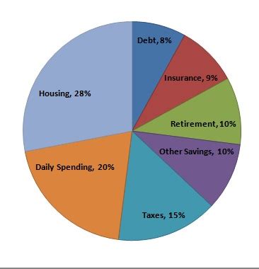 financial pie chart    ideal budget pie chart