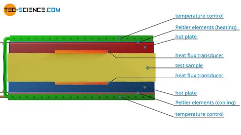 heat flow meter method  determining thermal conductivity hfm tec science
