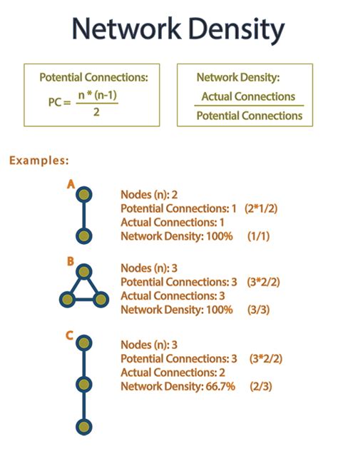 network density     calculate