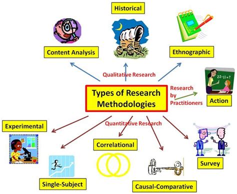 types  research methodologies research methods research