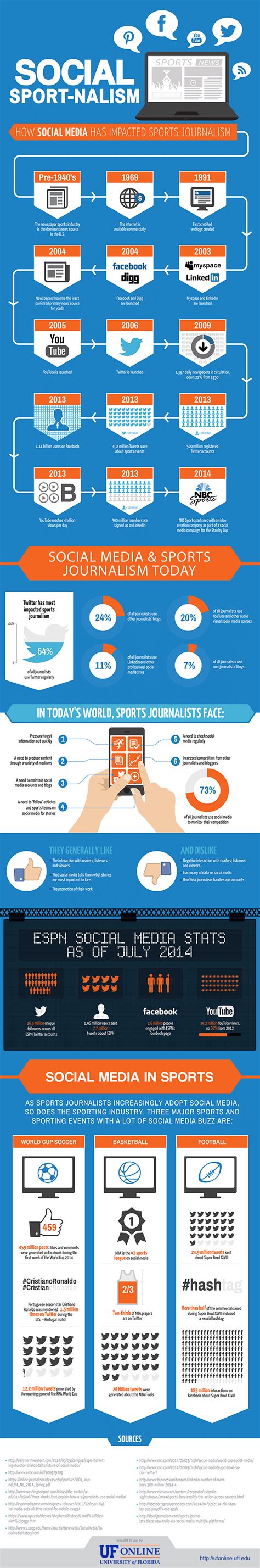 Social Media And Sports Journalism University Of Florida Online
