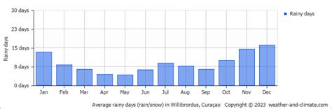willibrordus climate  month  year  guide