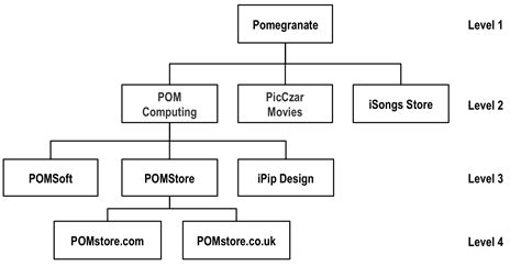 hierarchy map pattern modelstormingcom