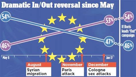 Eu Out Vote Storms 6 After Paris Massacre And Cologne Sex Attacks