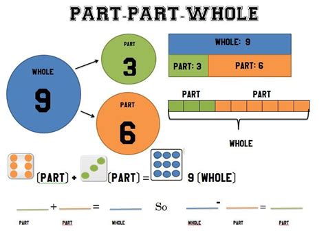 partpartwhole anchor chart math lessons elementary math anchor charts