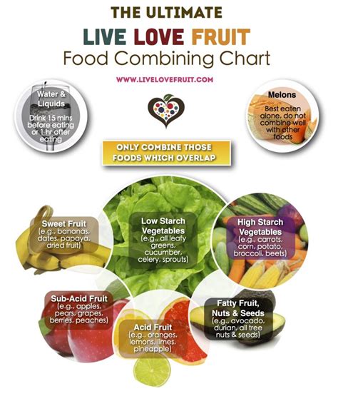learn   properly food combine   quick guide  love fruit