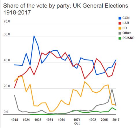 share   vote  party  uk general elections closer