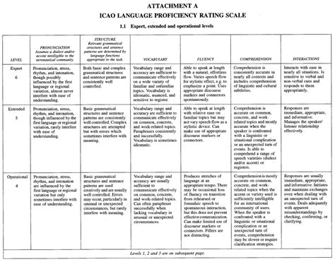 icao language proficiency rating scale  flight crew guide