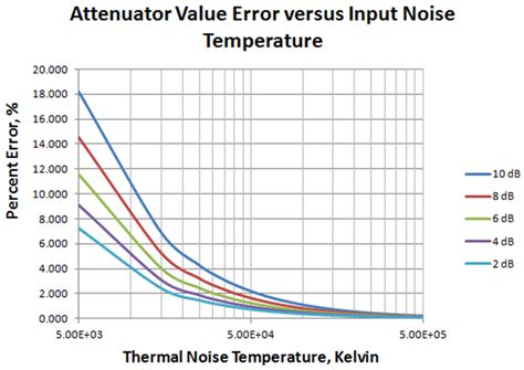 large signal noise attenuation  attenuator  scientific diagram