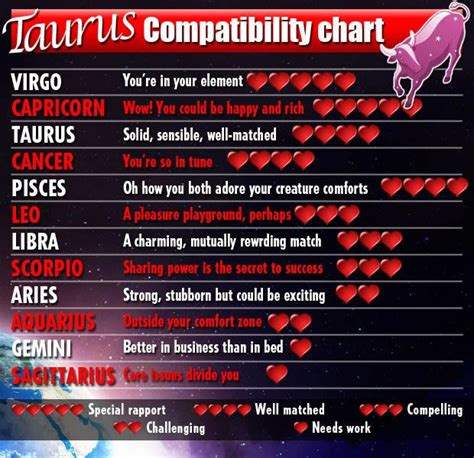 Taurus Compatibility Chart Astrology Content Pinterest