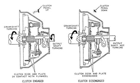 Figure 7 4 Clutch Operation