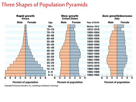 geography world and india concept of population structure age sex