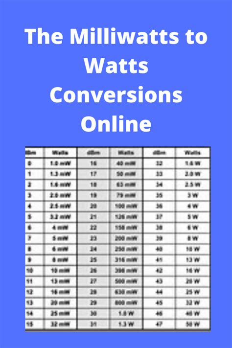 milliwatts  watts conversions  easy rapid calcs