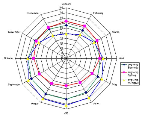 Using A Radar Chart In Excel To See The Big Picture