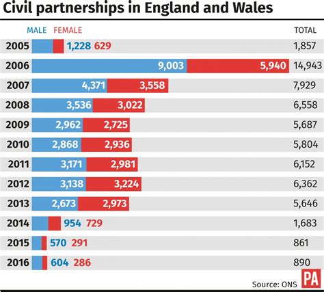 Rise In Civil Partnerships For First Time Since Same Sex