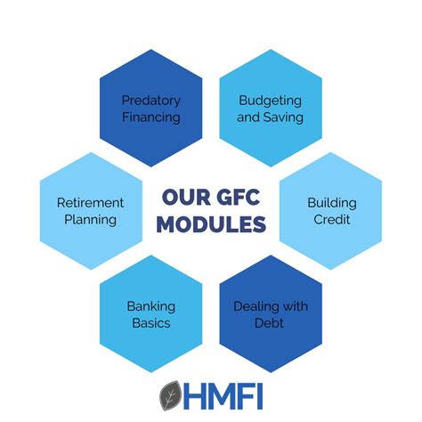 hilltop microfinance initiative  linkedin   modules  gfc