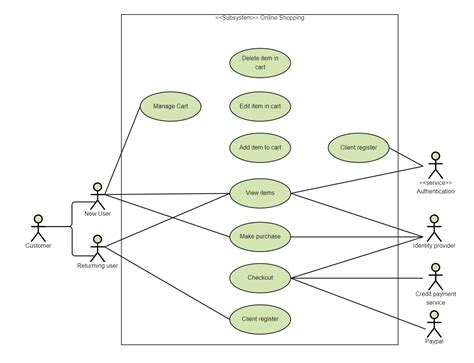 uml  case diagram   shopping depicts  sample software behavior diagram