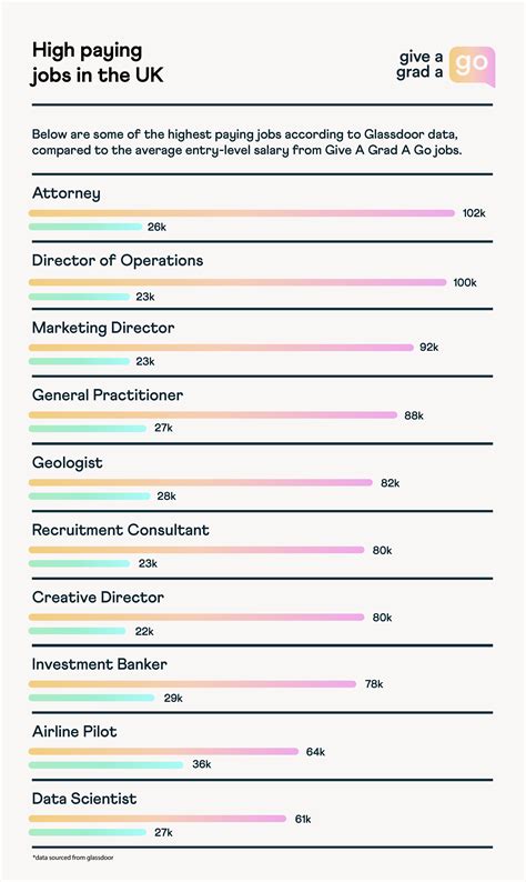 highest paid careers     paid jobs   uk