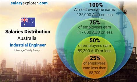 industrial engineer salary  australia infolearners