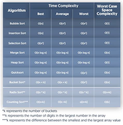 time and space complexities of sorting algorithms explained