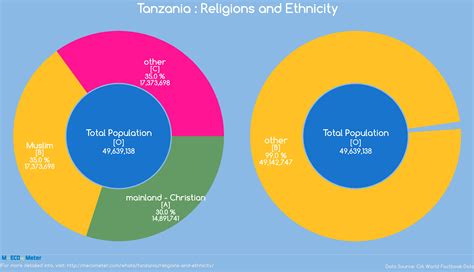 religions and ethnicity tanzania