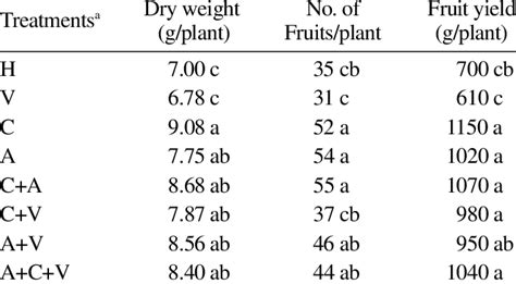 effect  biofertilizers  plant growth  fruit yield  tomato