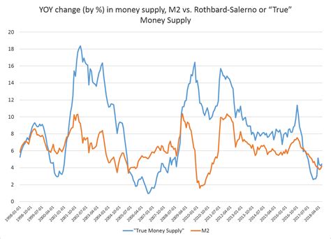 money supply growth inched upward  june mises wire