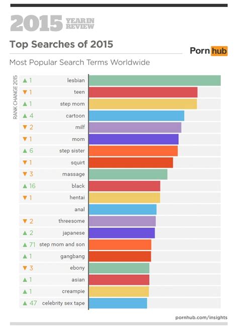 This Is The Top Porn Search Term Of 2015 — And Here S What It Can Tell Us