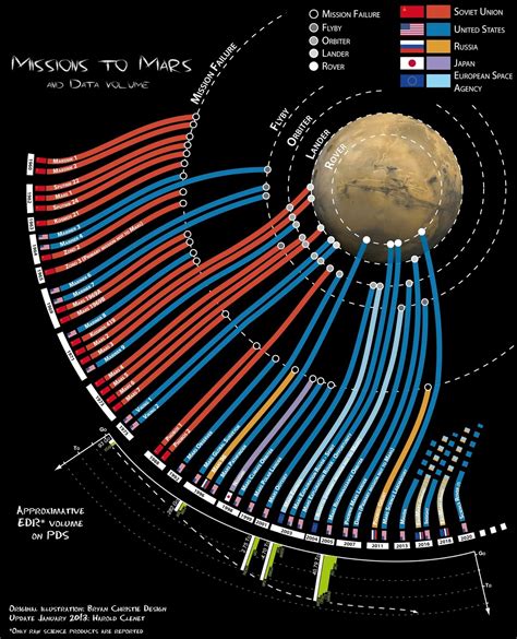 infographics missions  mars human mars