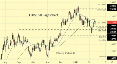 euro dollar prognose 2021 wie geht es weiter