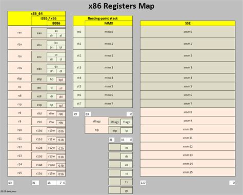 Intro To Basic X86 64 Assembly And Simd