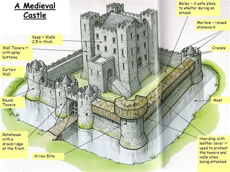 medieval castle diagram medieval castle layout castle drawing castle layout