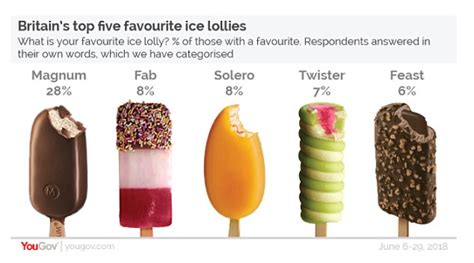the nation s favourite ice lollies revealed so do you
