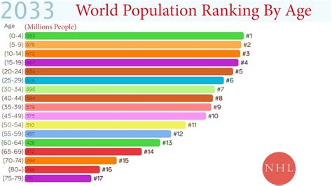 World Population Ranking By Age World Population Data Visualization