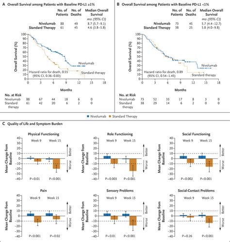 Nivolumab For Recurrent Squamous Cell Carcinoma Of The Head And Neck Nejm