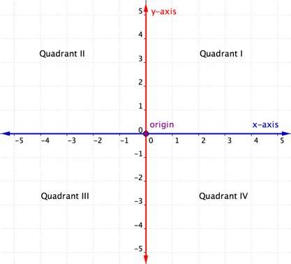 study guide  graph linear equations   variables