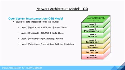Osi Network Architecture Model Data Encapsulation Series
