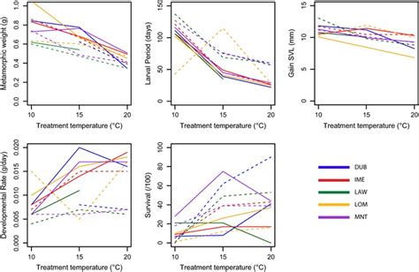 thermal reaction norms by site for each quantitative trait