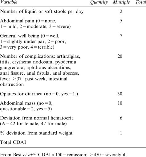 crohns disease activity index cdai  table