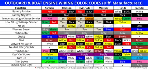 abyc cable wire color codes  boat marine wiring electrical  xxx hot girl