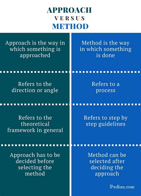 difference  approach  method definition meaning examples