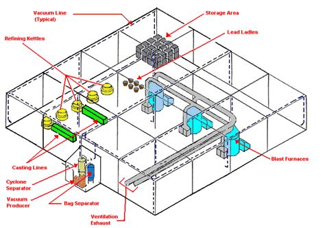 etool lead secondary lead smelter engineering controls local exhaust ventilation diagrams