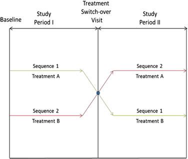 simple   crossover study design   washout period  scientific diagram