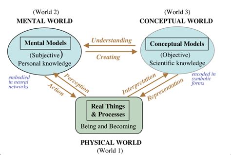 mental models  conceptual models  scientific diagram