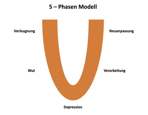 passiert mit uns  der krise das  phasen modell deutsche