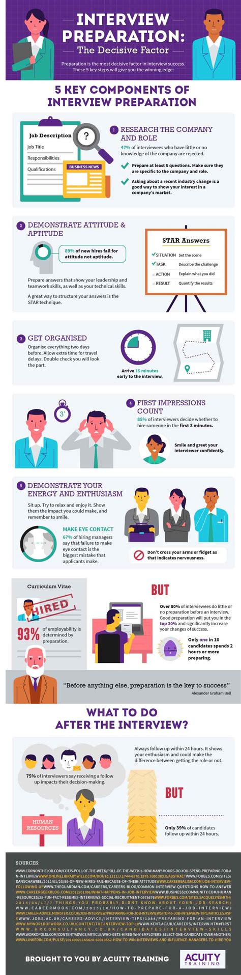 interview preparation infographic acuity training