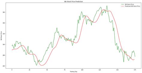 lstm recurrent neural network model  stock market prediction