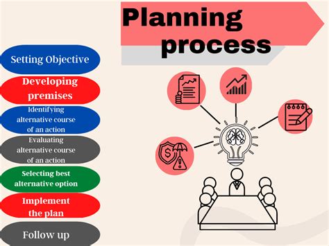 planning process class  notes explain process  planning
