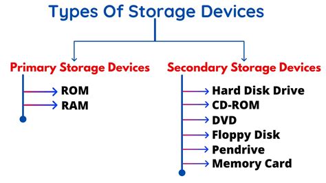 types  storage devices  hindi besthinditipsin