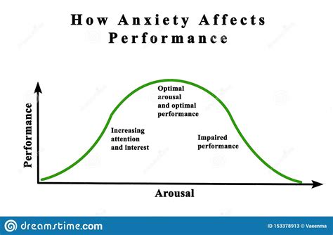 anxiety and arousal stock illustration illustration of 1558 153378913